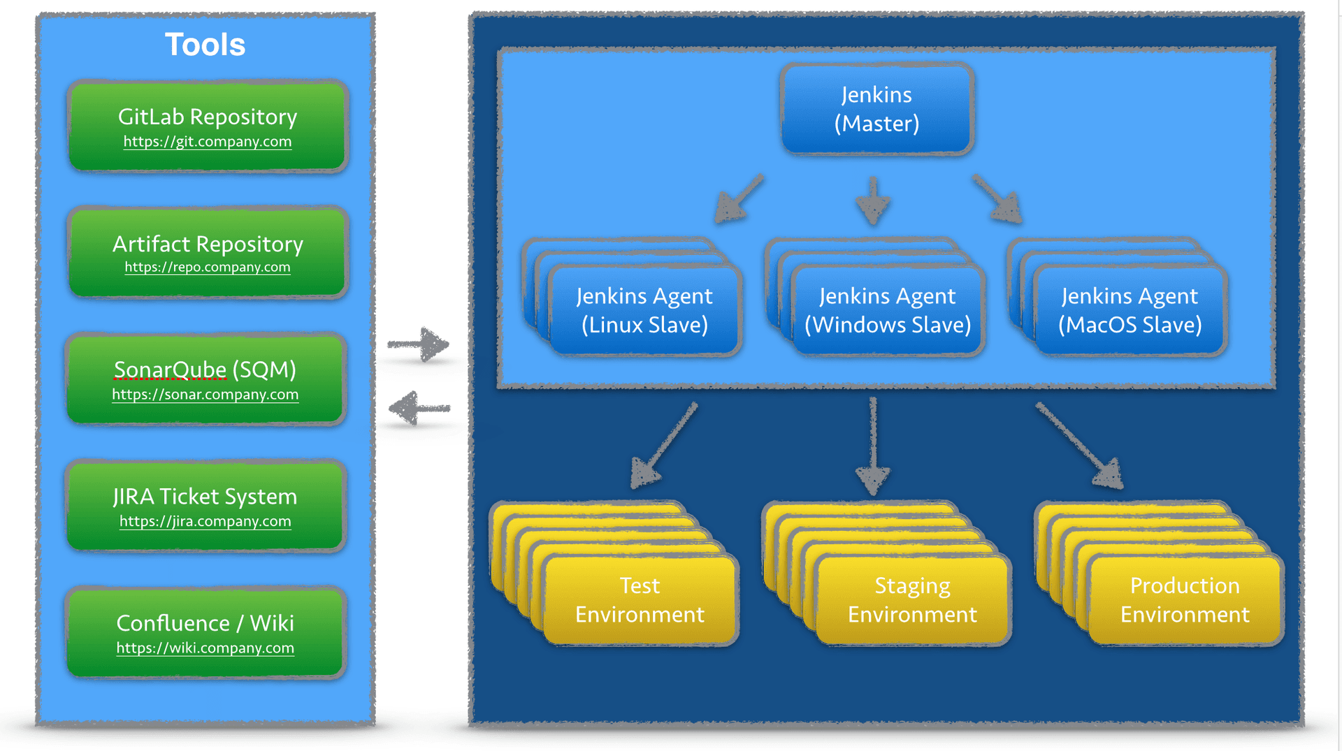 Figure 2: Typical Software Development Infrastructure & Tools