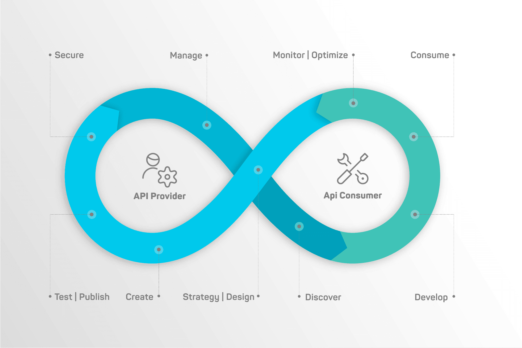 API Management