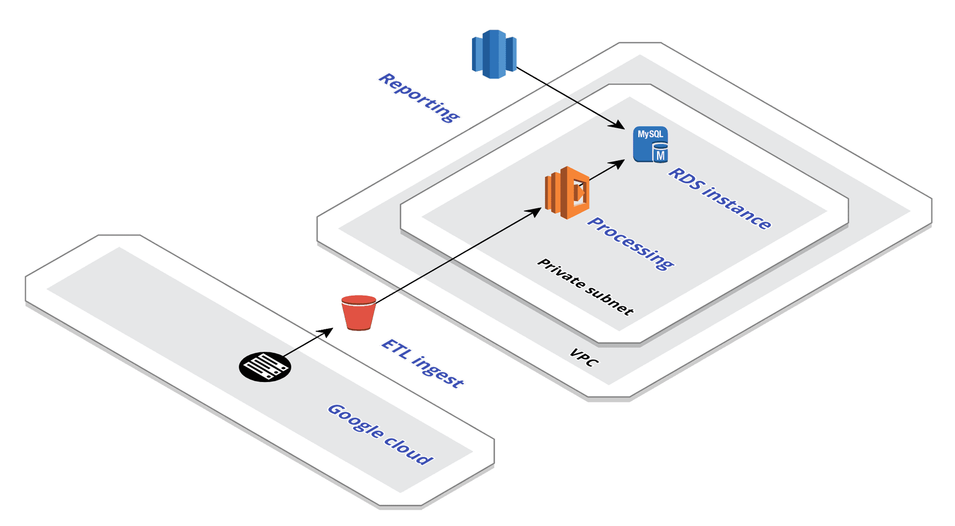 AWS serverless cloud infrastructure architecture