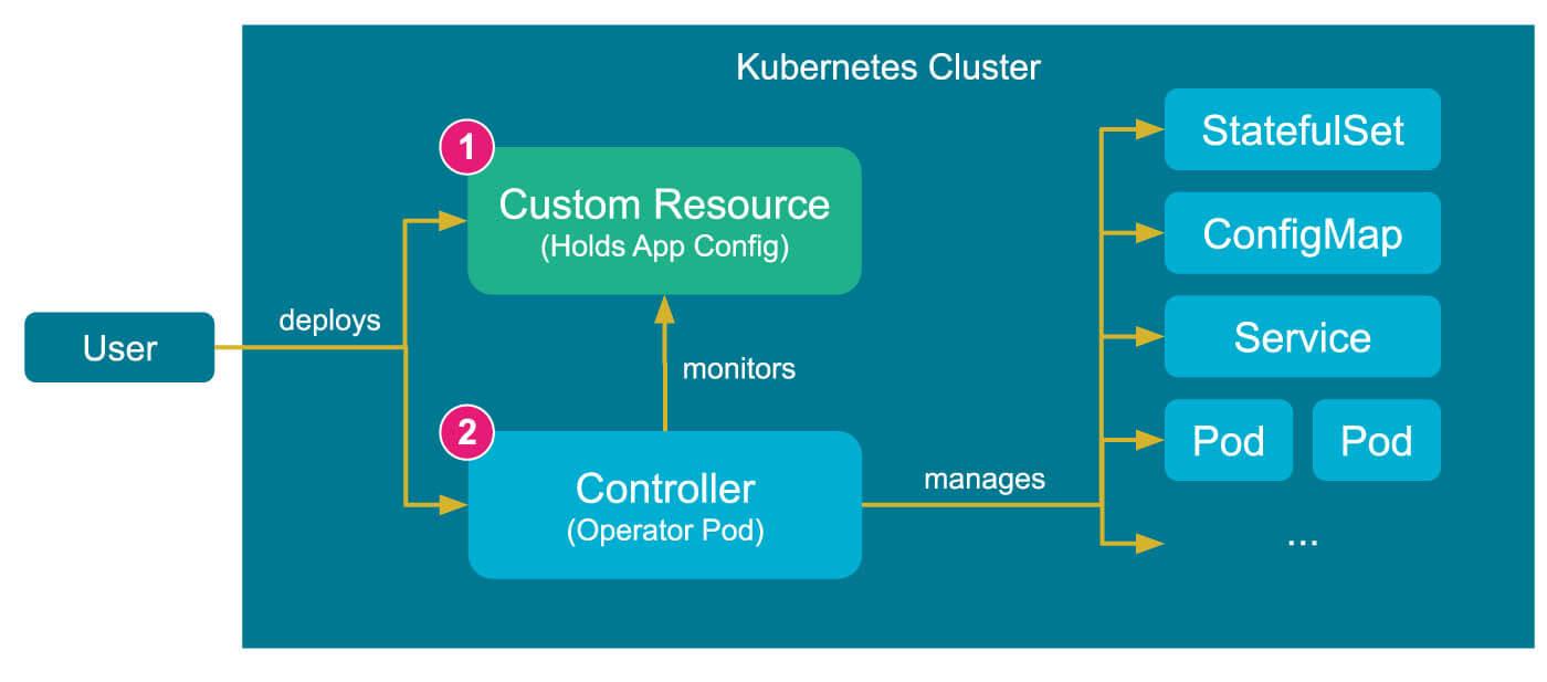 A figure showing the operator's controller and custom resources in a cluster context.