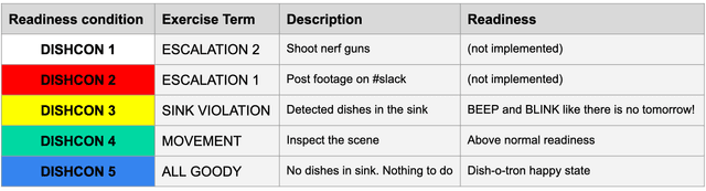 dish-o-tron: table with dishcon levels
