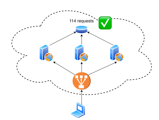 All instances of the Express.js application keep the rate limiting state at the same location and are therefore synchronized.