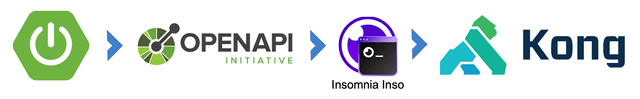 the setup of the blog post using OpenAPI & Insomnia Inso
