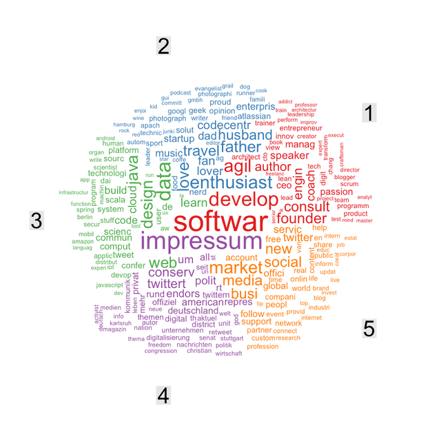 grafic social network of codecentric's Twitter friends and followers
