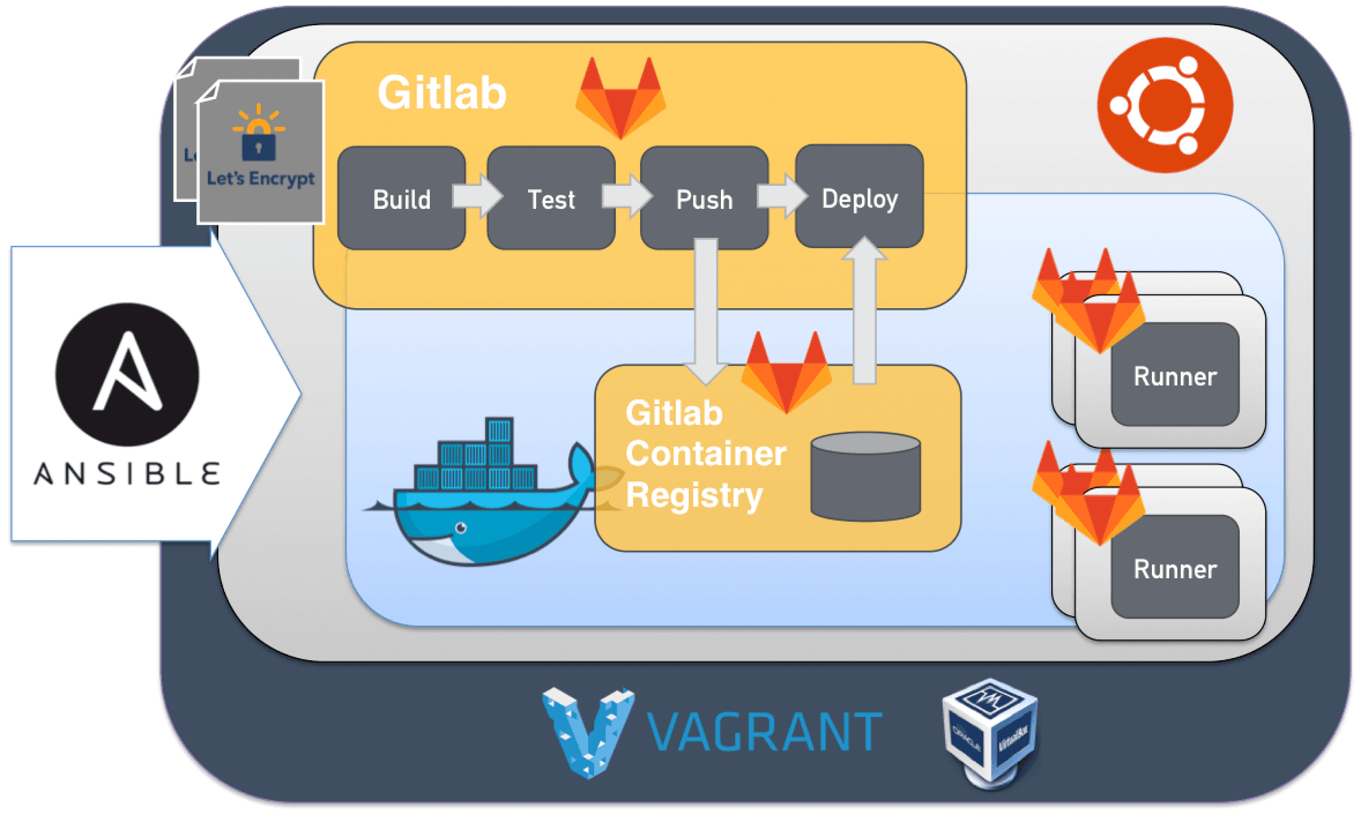 Full blog posts GitLab setup