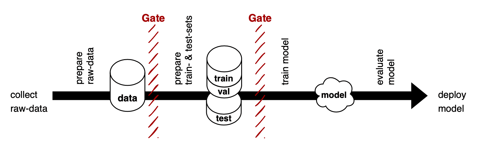 Examples of data quality gates within a machine learning pipeline.