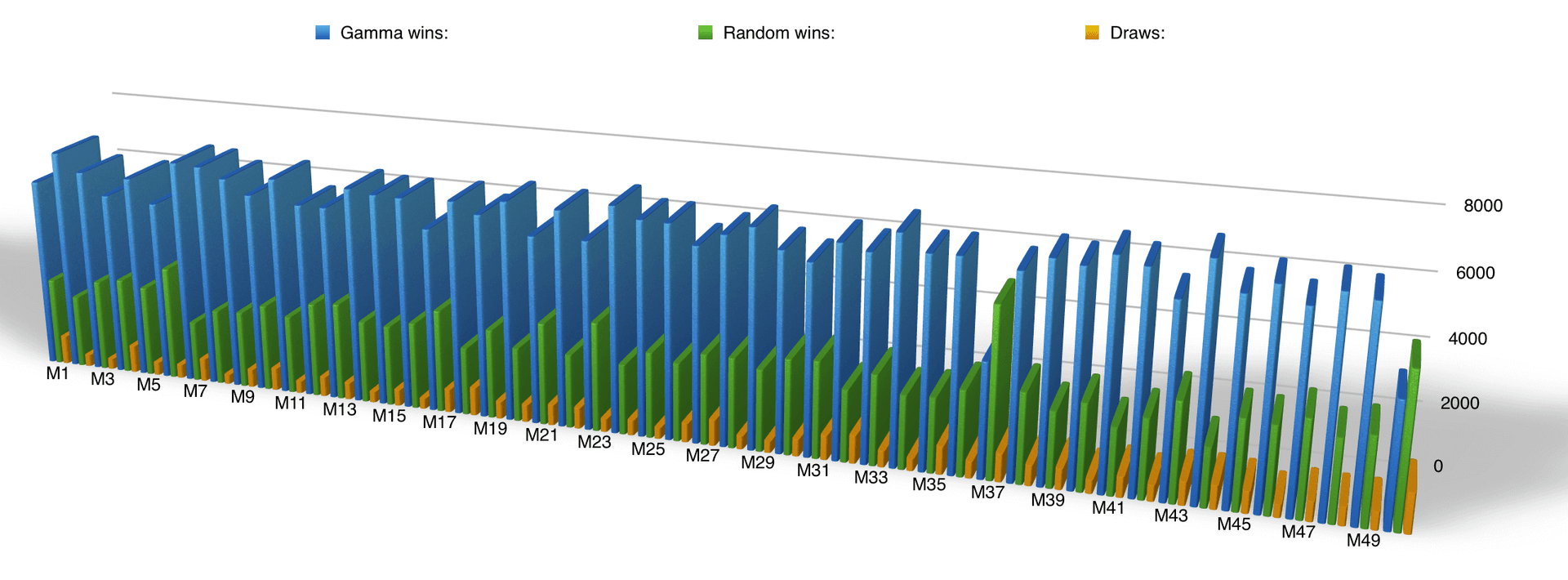 chart showing results from a gamma-engine with 500 trained games