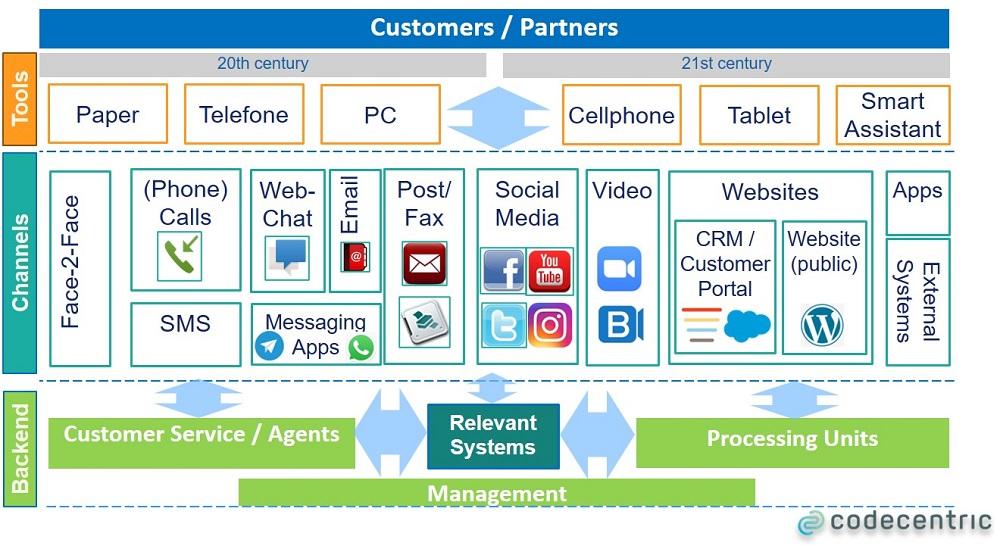 today's communication channels