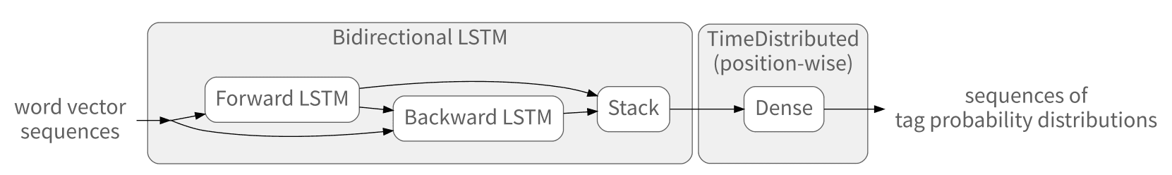 bi-lstm network layers