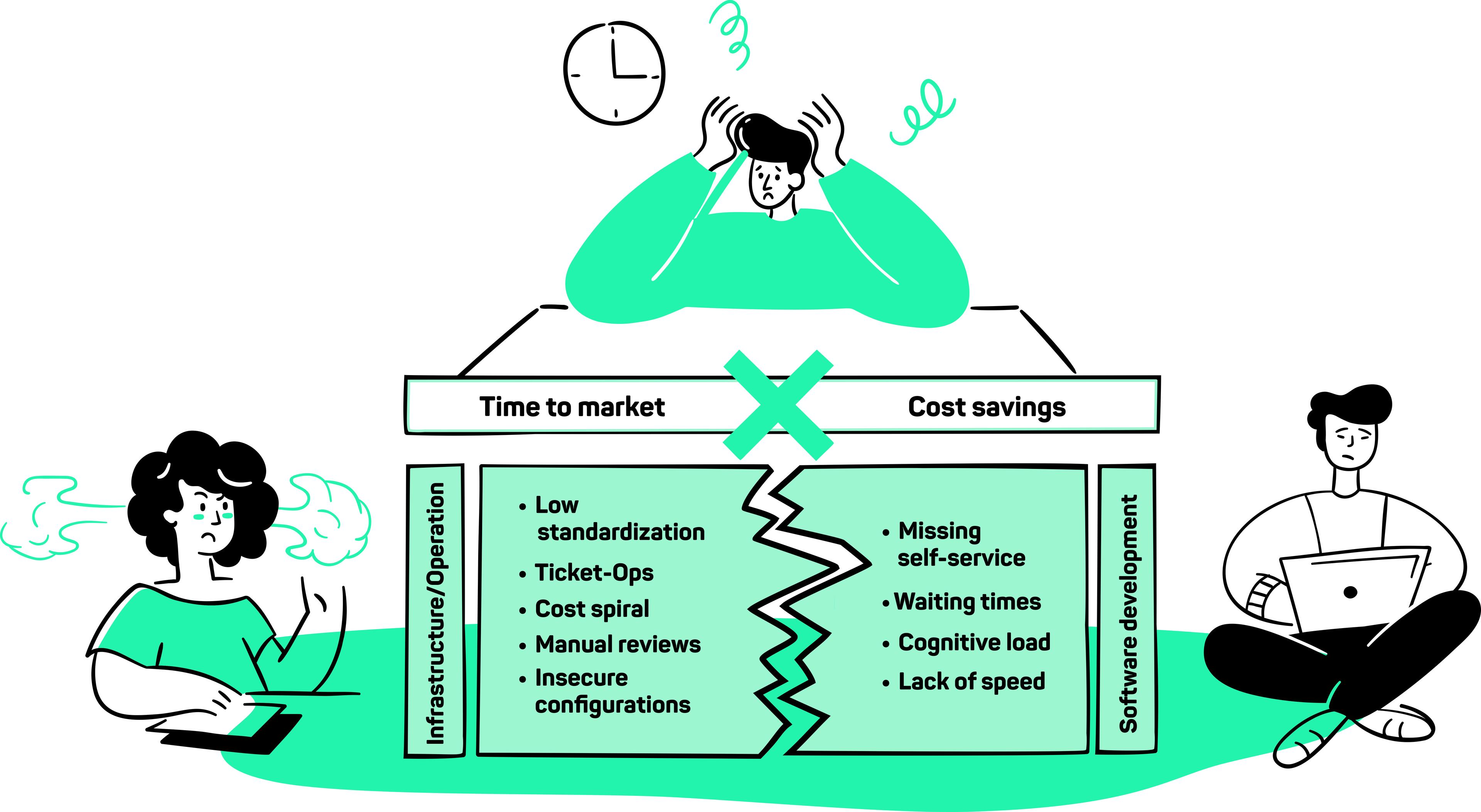 Desperate people from operations, software development + management are positioned around a box, showing the problems.