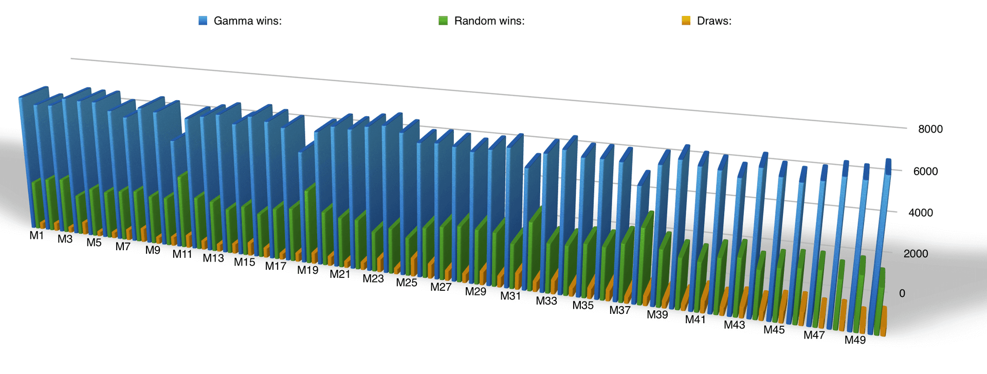 chart showing high winning rate after 15000 training runs