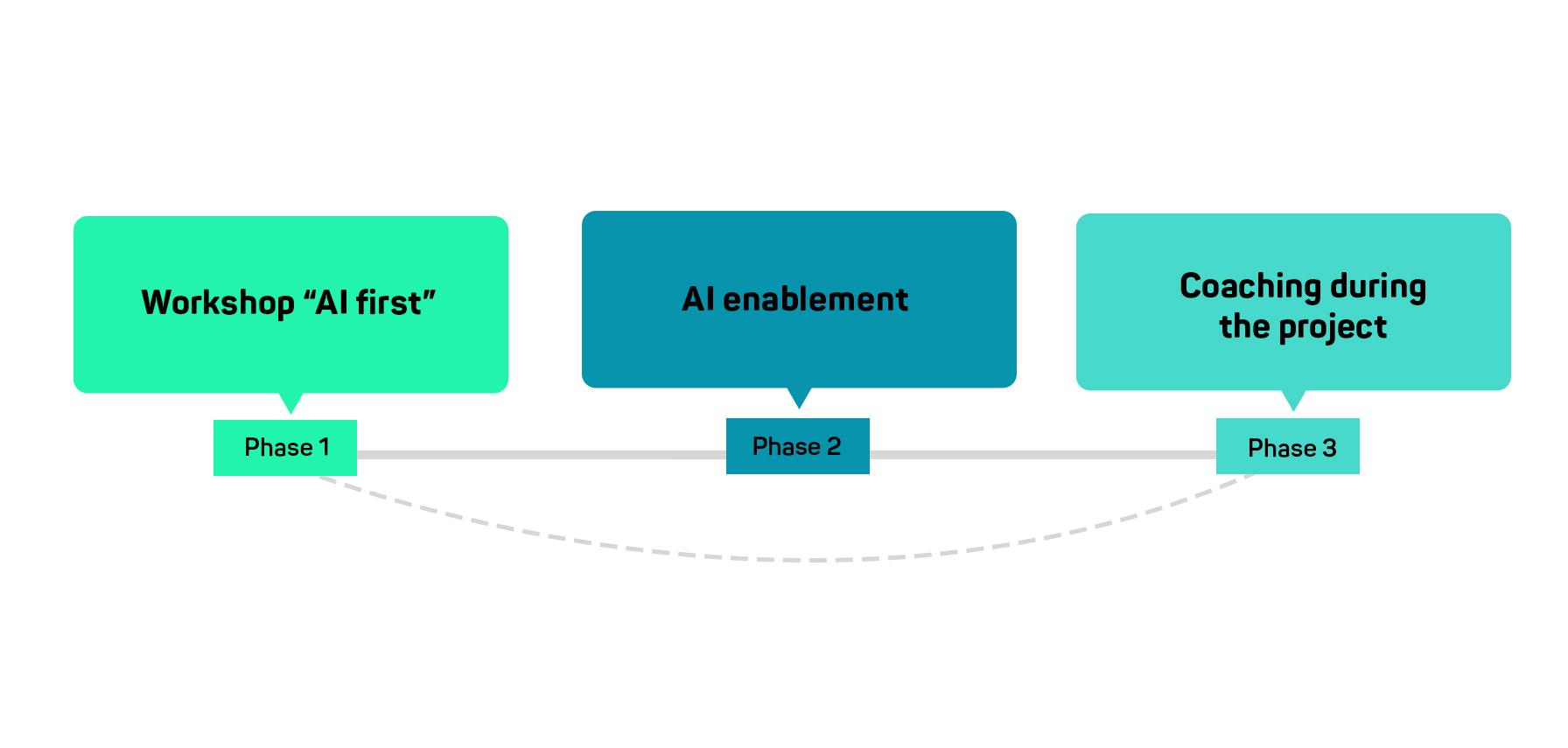 AI-supported development teams