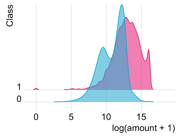 Fraudulent transactions tend to involve larger sums of money.