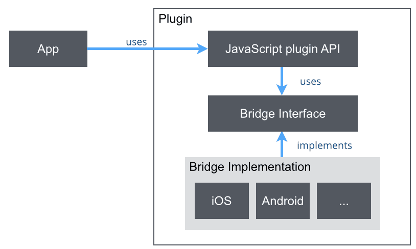 Apache Cordova plugin architecture