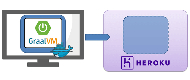 How to run Spring Boot GraalVM Native Image Apps on Heroku