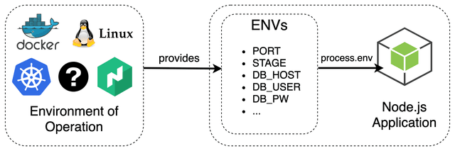 Node.js accesses environment variables via process.env. The ENVs are usually set by the operating environment, e.g. by the deployment mechanisms of Docker, Kubernetes, Nomad or other