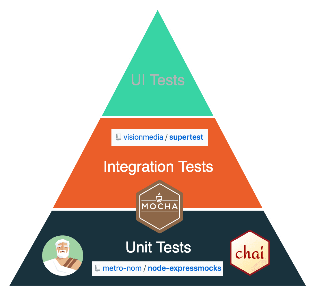 JavaScript testing pyramid for Express.js and Node.js applications