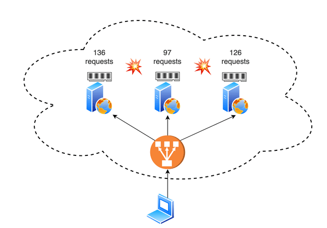 All instances addressed by the load balancer do rate limiting on their own and keep state only in-memory, so it is not synchronized between the instances.