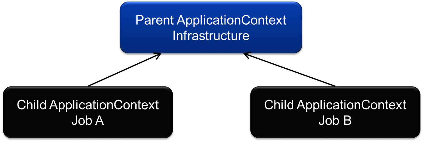 ModularConfigurations